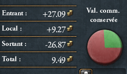 La valeur commerciale conservée est inférieure à celle redistribuée